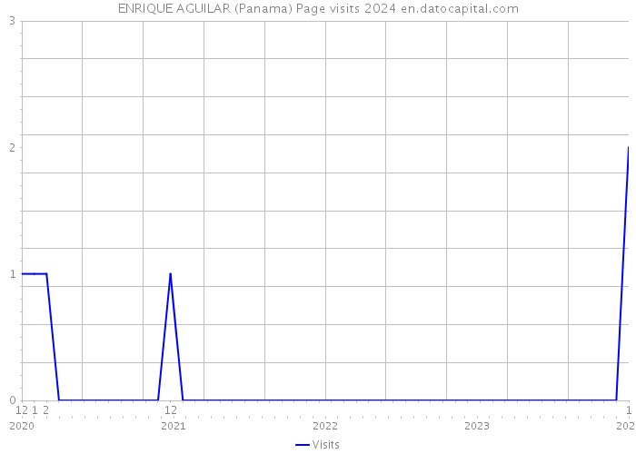ENRIQUE AGUILAR (Panama) Page visits 2024 