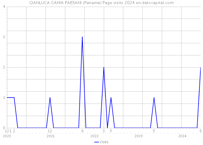 GIANLUCA CAHIA PAESANI (Panama) Page visits 2024 