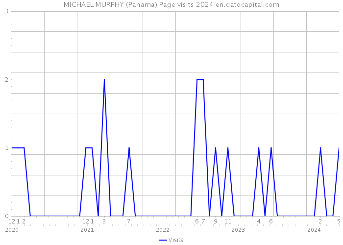 MICHAEL MURPHY (Panama) Page visits 2024 