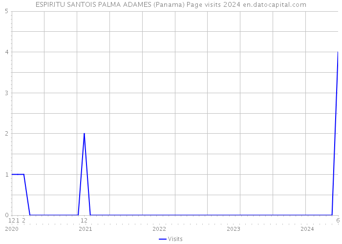 ESPIRITU SANTOIS PALMA ADAMES (Panama) Page visits 2024 