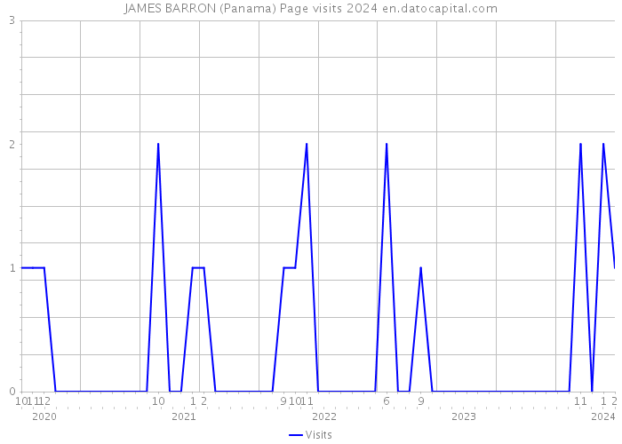 JAMES BARRON (Panama) Page visits 2024 