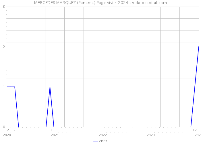 MERCEDES MARQUEZ (Panama) Page visits 2024 