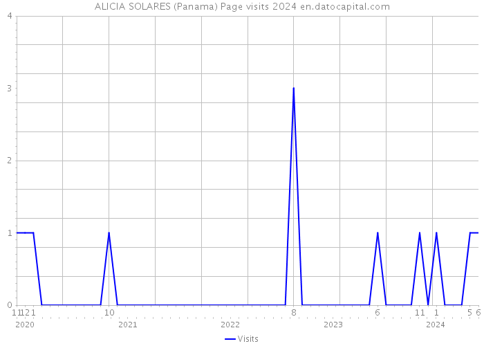 ALICIA SOLARES (Panama) Page visits 2024 