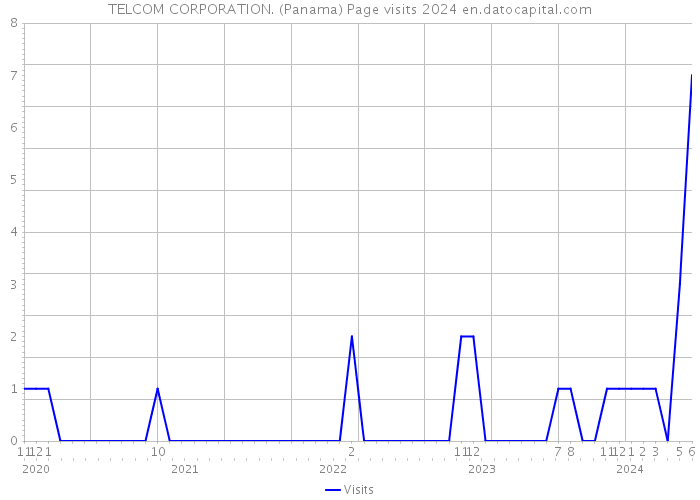TELCOM CORPORATION. (Panama) Page visits 2024 