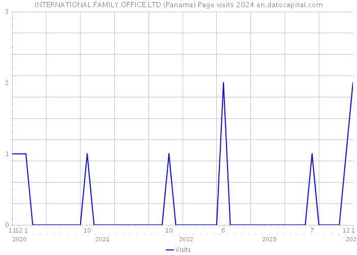 INTERNATIONAL FAMILY OFFICE LTD (Panama) Page visits 2024 