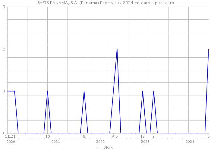 BASIS PANAMA, S.A. (Panama) Page visits 2024 