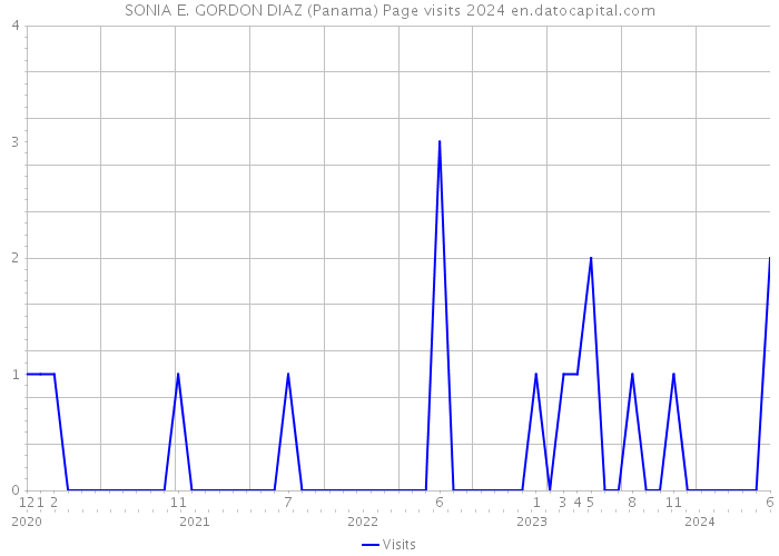 SONIA E. GORDON DIAZ (Panama) Page visits 2024 