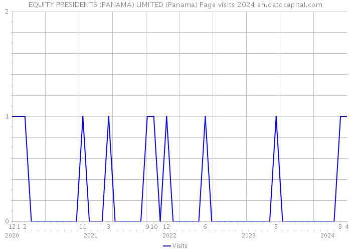 EQUITY PRESIDENTS (PANAMA) LIMITED (Panama) Page visits 2024 