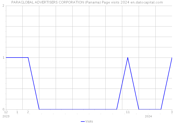 PARAGLOBAL ADVERTISERS CORPORATION (Panama) Page visits 2024 
