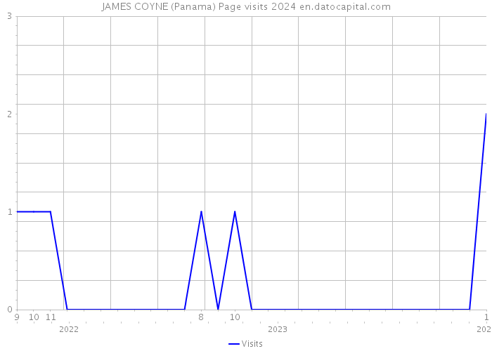 JAMES COYNE (Panama) Page visits 2024 