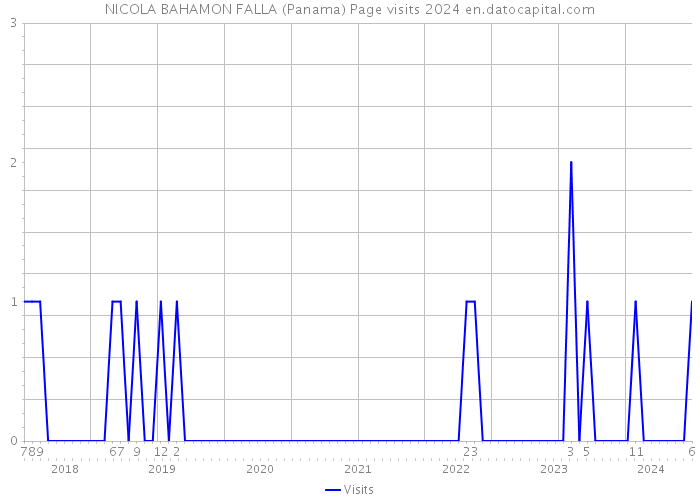 NICOLA BAHAMON FALLA (Panama) Page visits 2024 