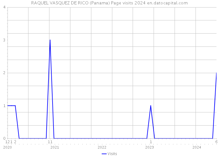 RAQUEL VASQUEZ DE RICO (Panama) Page visits 2024 