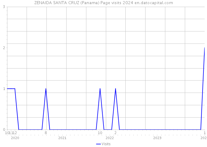 ZENAIDA SANTA CRUZ (Panama) Page visits 2024 