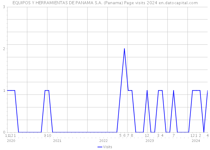 EQUIPOS Y HERRAMIENTAS DE PANAMA S.A. (Panama) Page visits 2024 