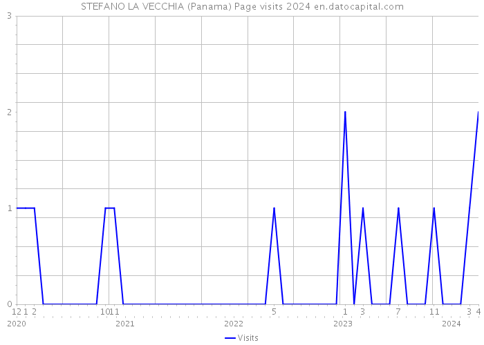STEFANO LA VECCHIA (Panama) Page visits 2024 