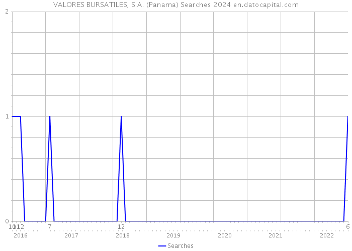 VALORES BURSATILES, S.A. (Panama) Searches 2024 