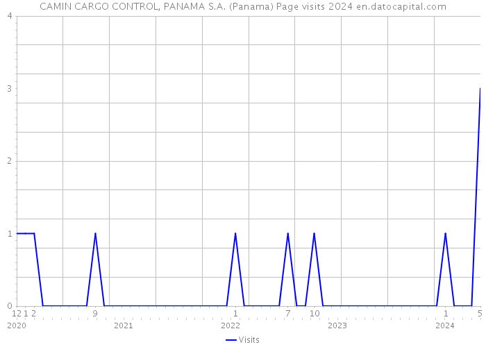 CAMIN CARGO CONTROL, PANAMA S.A. (Panama) Page visits 2024 