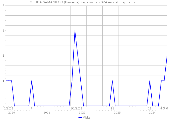 MELIDA SAMANIEGO (Panama) Page visits 2024 
