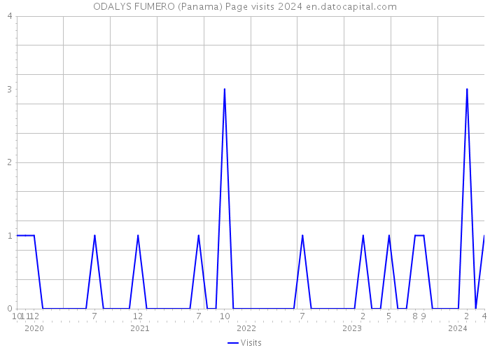 ODALYS FUMERO (Panama) Page visits 2024 