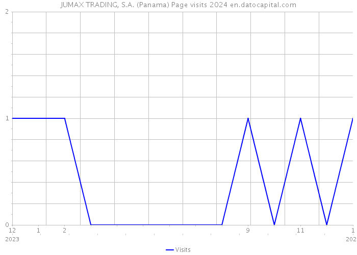JUMAX TRADING, S.A. (Panama) Page visits 2024 