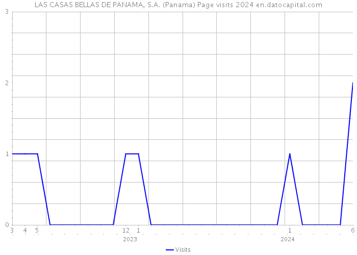 LAS CASAS BELLAS DE PANAMA, S.A. (Panama) Page visits 2024 