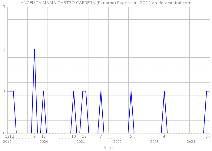ANGELICA MARIA CASTRO CABRERA (Panama) Page visits 2024 