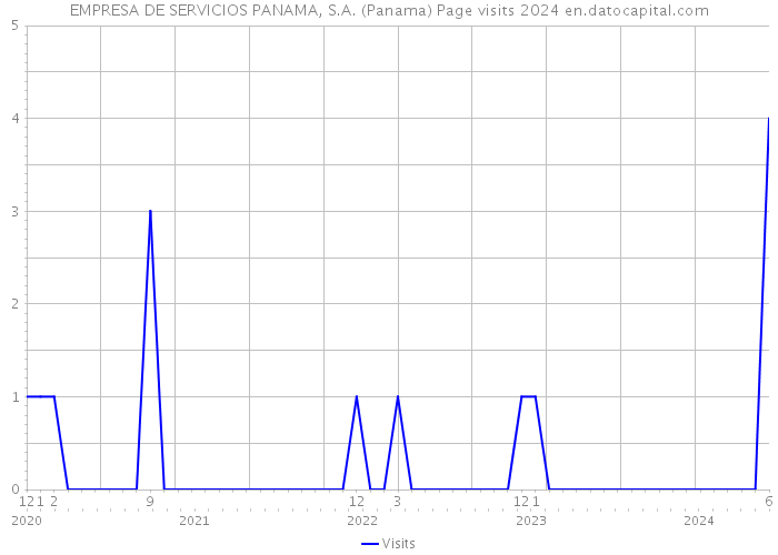 EMPRESA DE SERVICIOS PANAMA, S.A. (Panama) Page visits 2024 