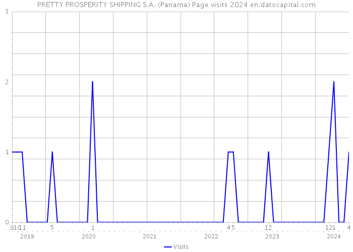 PRETTY PROSPERITY SHIPPING S.A. (Panama) Page visits 2024 
