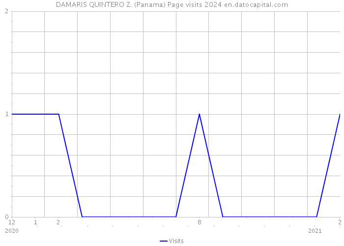 DAMARIS QUINTERO Z. (Panama) Page visits 2024 