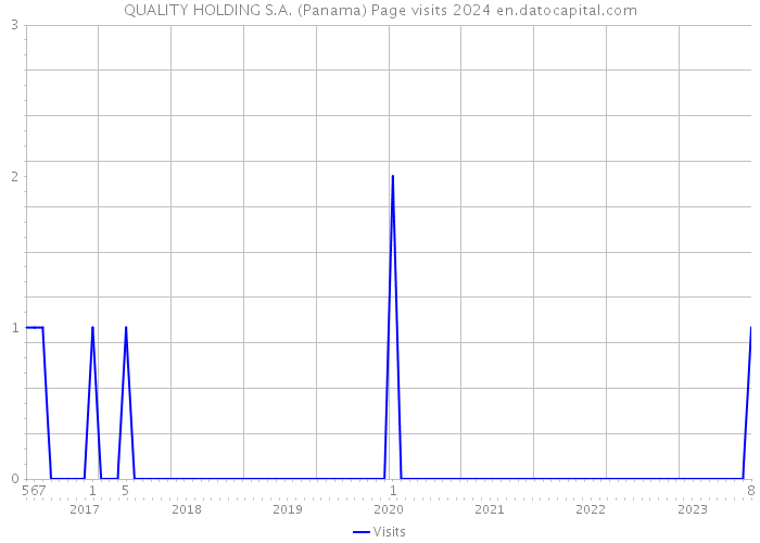 QUALITY HOLDING S.A. (Panama) Page visits 2024 
