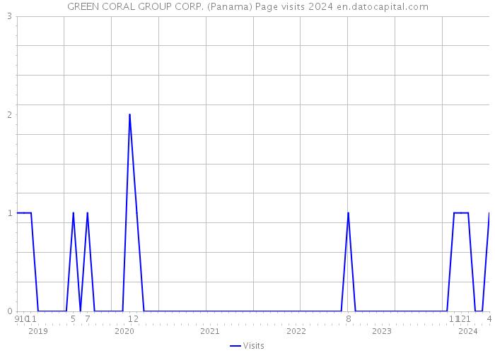 GREEN CORAL GROUP CORP. (Panama) Page visits 2024 