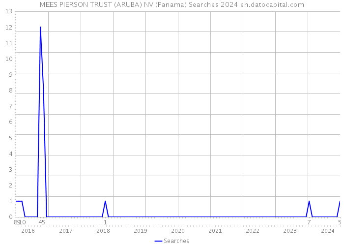MEES PIERSON TRUST (ARUBA) NV (Panama) Searches 2024 