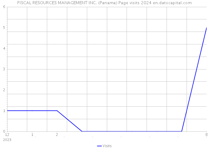 FISCAL RESOURCES MANAGEMENT INC. (Panama) Page visits 2024 