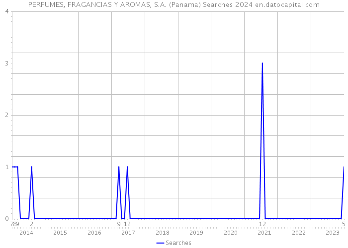 PERFUMES, FRAGANCIAS Y AROMAS, S.A. (Panama) Searches 2024 