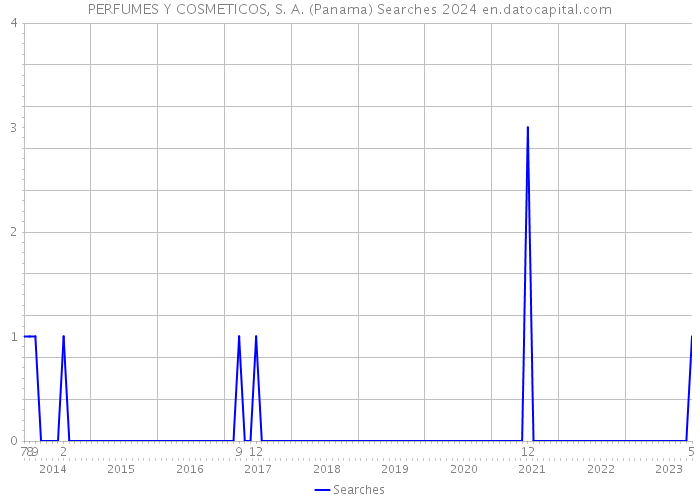 PERFUMES Y COSMETICOS, S. A. (Panama) Searches 2024 