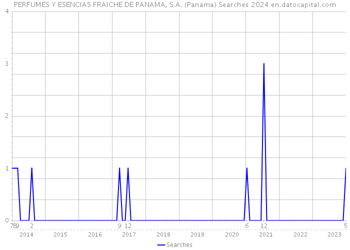 PERFUMES Y ESENCIAS FRAICHE DE PANAMA, S.A. (Panama) Searches 2024 