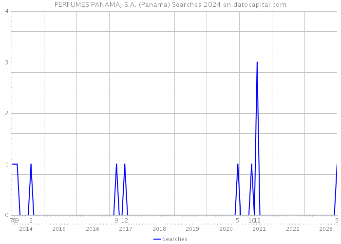 PERFUMES PANAMA, S.A. (Panama) Searches 2024 