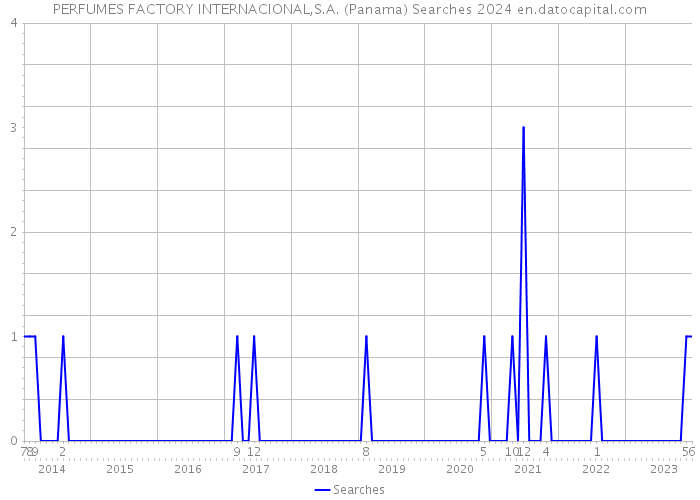 PERFUMES FACTORY INTERNACIONAL,S.A. (Panama) Searches 2024 
