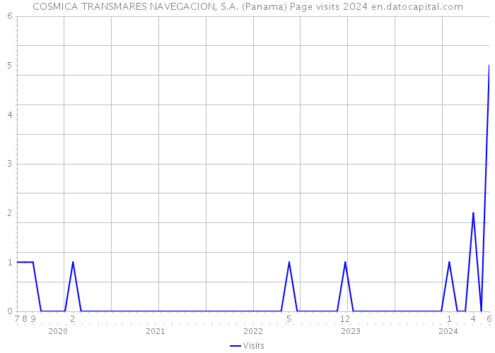 COSMICA TRANSMARES NAVEGACION, S.A. (Panama) Page visits 2024 
