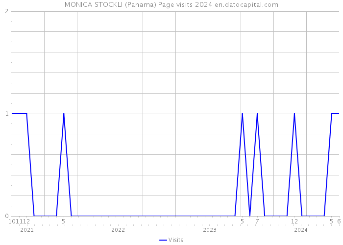 MONICA STOCKLI (Panama) Page visits 2024 