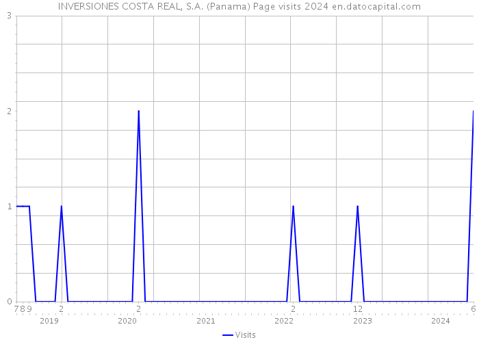 INVERSIONES COSTA REAL, S.A. (Panama) Page visits 2024 
