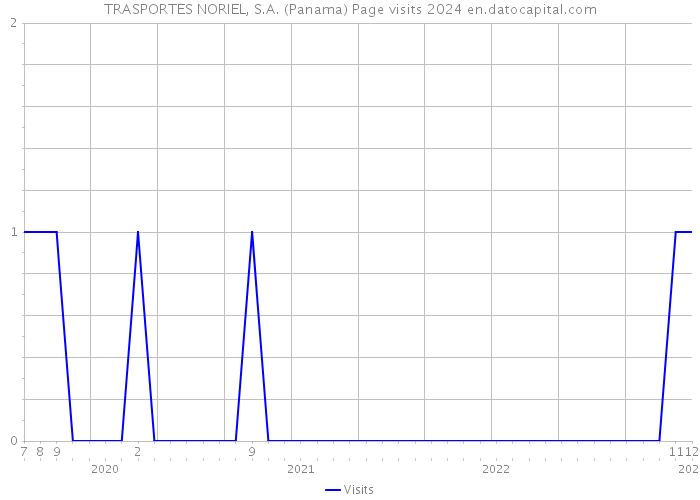 TRASPORTES NORIEL, S.A. (Panama) Page visits 2024 