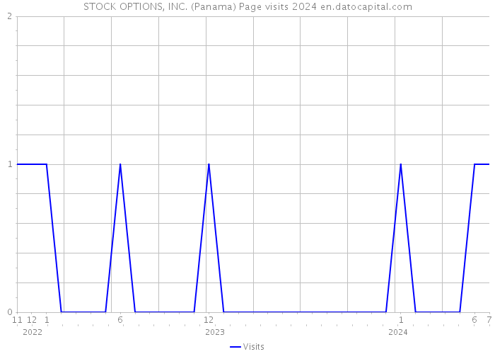 STOCK OPTIONS, INC. (Panama) Page visits 2024 