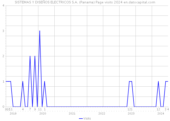 SISTEMAS Y DISEÑOS ELECTRICOS S.A. (Panama) Page visits 2024 