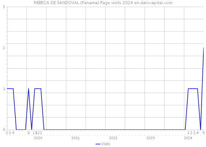 REBECA DE SANDOVAL (Panama) Page visits 2024 