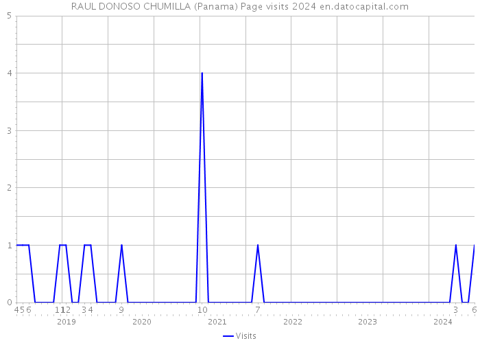RAUL DONOSO CHUMILLA (Panama) Page visits 2024 