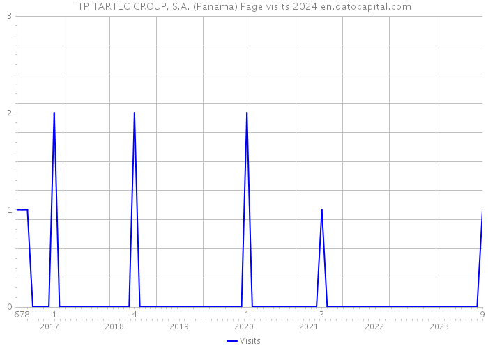 TP TARTEC GROUP, S.A. (Panama) Page visits 2024 