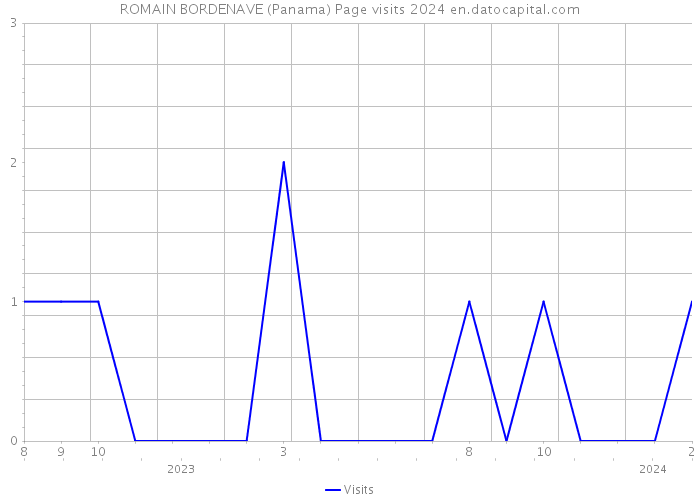 ROMAIN BORDENAVE (Panama) Page visits 2024 