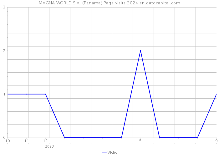 MAGNA WORLD S.A. (Panama) Page visits 2024 
