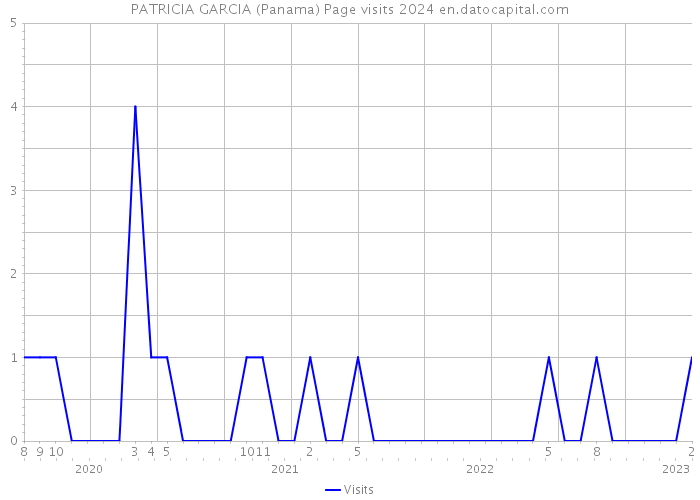 PATRICIA GARCIA (Panama) Page visits 2024 